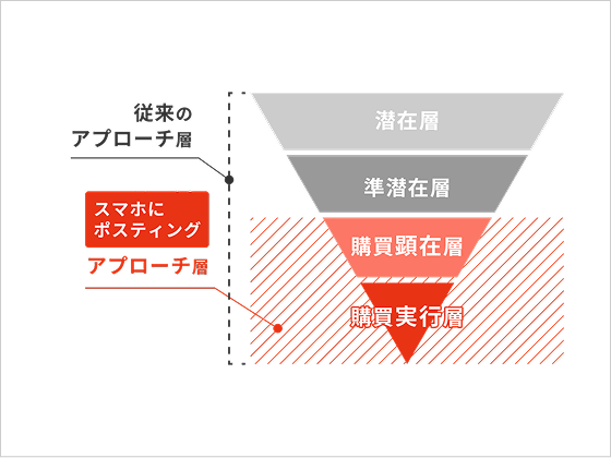 既に類似サービスを認知している「見込み顧客」へアプローチ