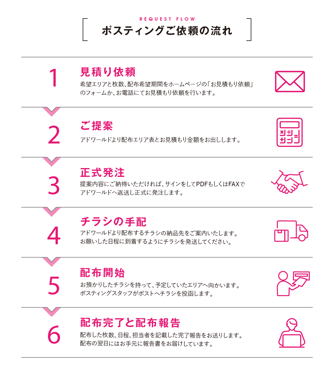 ポスティングご依頼の流れ