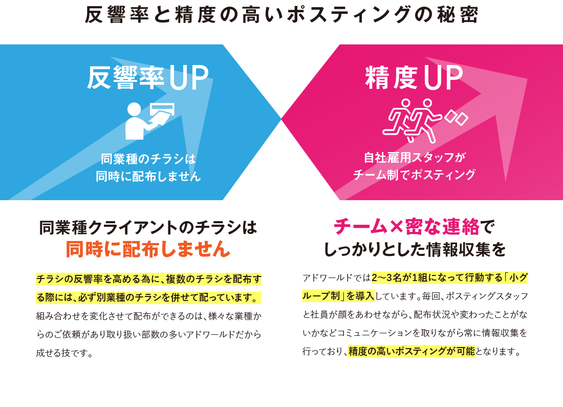 反響率と精度の高いポスティングの秘密