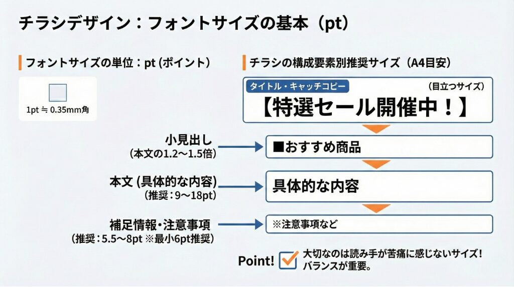 チラシデザインにおける、構成要素（タイトル・本文など）別のフォントサイズ（pt）の推奨目安を示した図です。