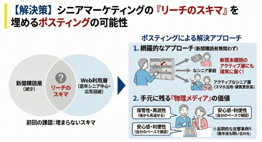 シニアマーケティングでリーチのスキマを埋めるポスティング活用法を解説する図です。