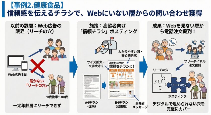Web広告でリーチできない高齢者層へ、信頼チラシのポスティングで電話注文を獲得した健康食品会社の事例図です。