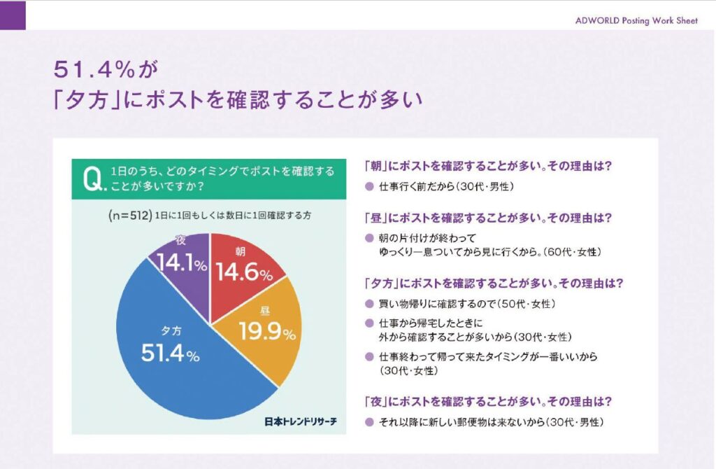 夕方にポストを確認する人が全体の51.4%に上るほど多いという調査レポート画像です。