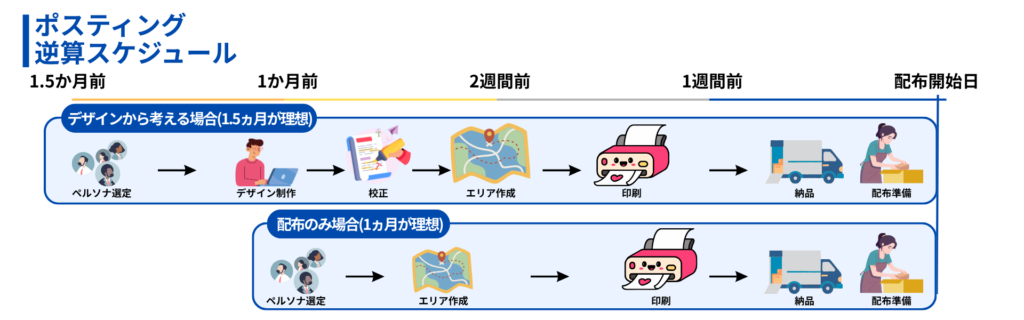 いつポスティングをするべきか、ポスティングを依頼する理想的なスケジュールを逆算したイラストです