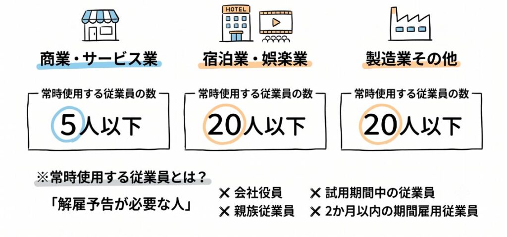小規模事業者持続化補助金の受給対象となる企業をまとめたイラスト
